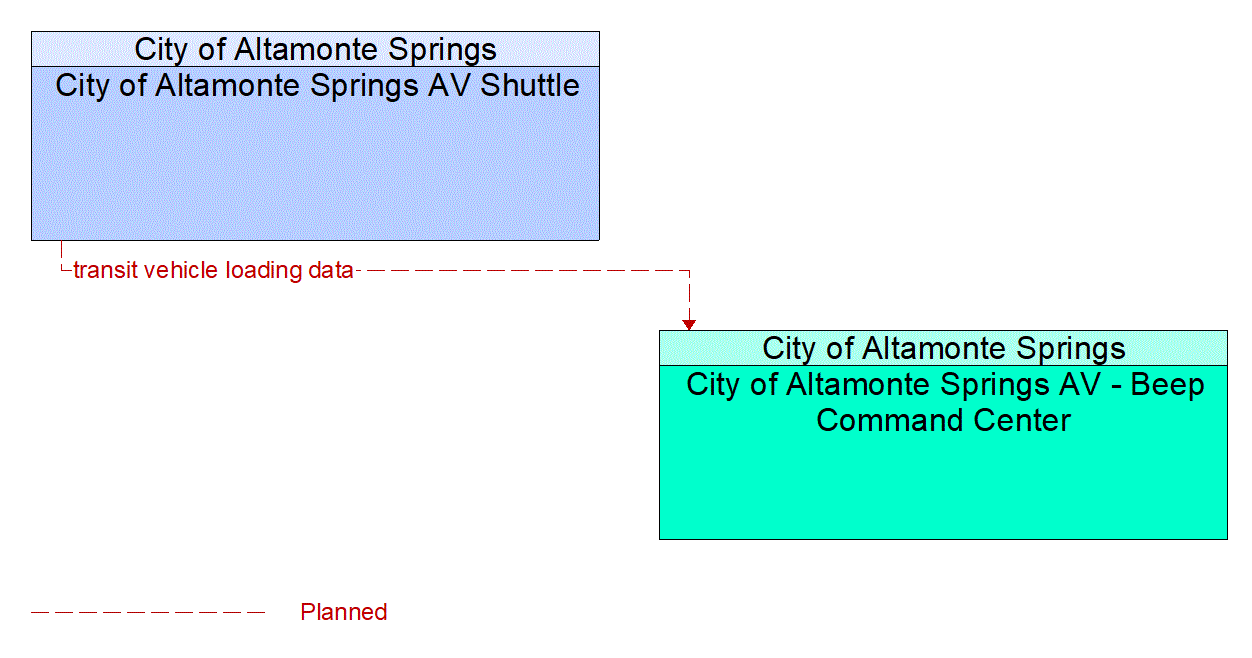 Service Graphic: Transit Passenger Counting (City of Altamonte Springs AV Shuttle)