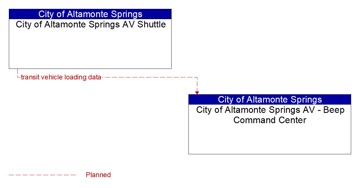 Service Graphic: Transit Passenger Counting (City of Altamonte Springs AV Shuttle)