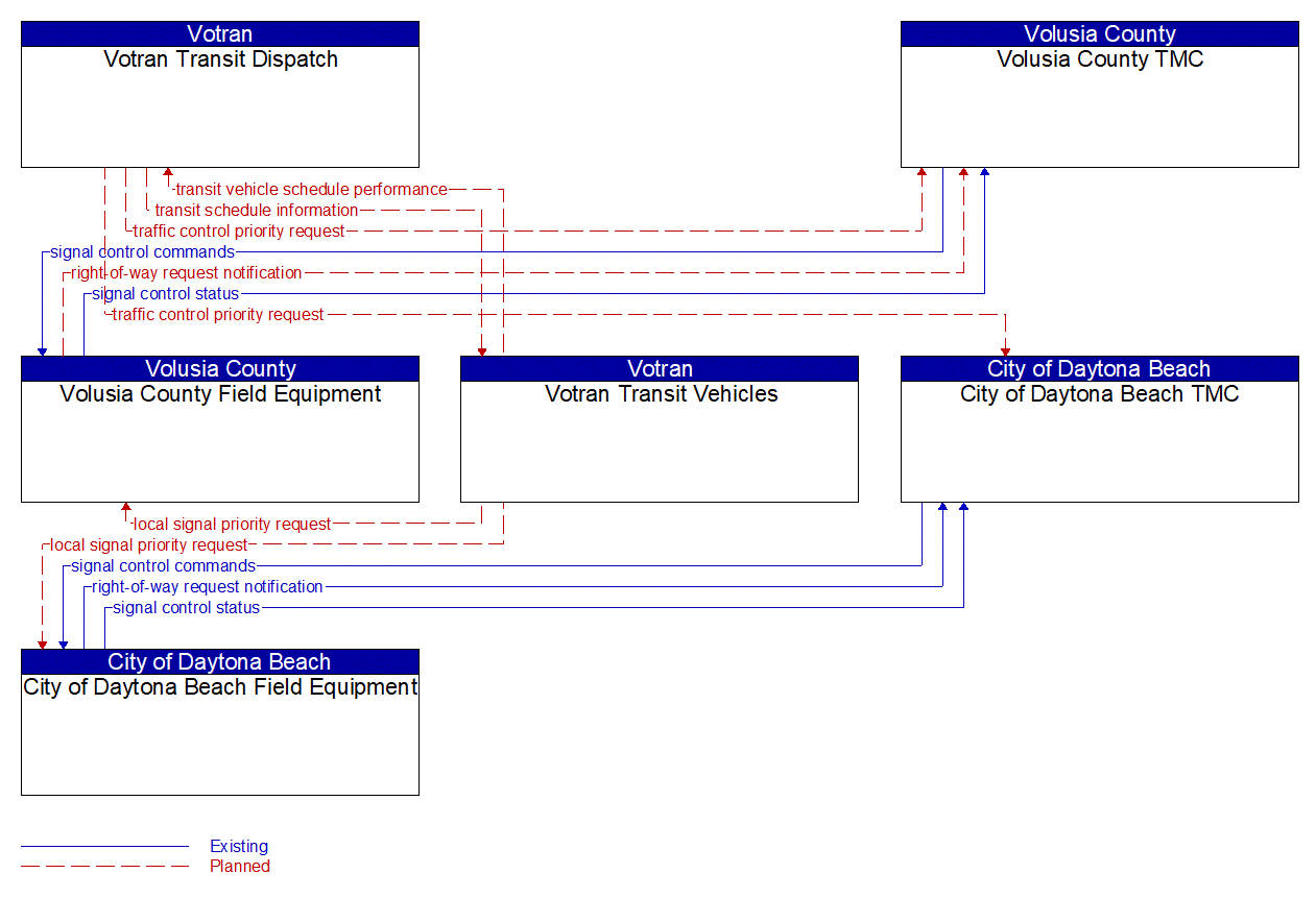 Service Graphic: Transit Signal Priority (Votran Transit Dispatch)