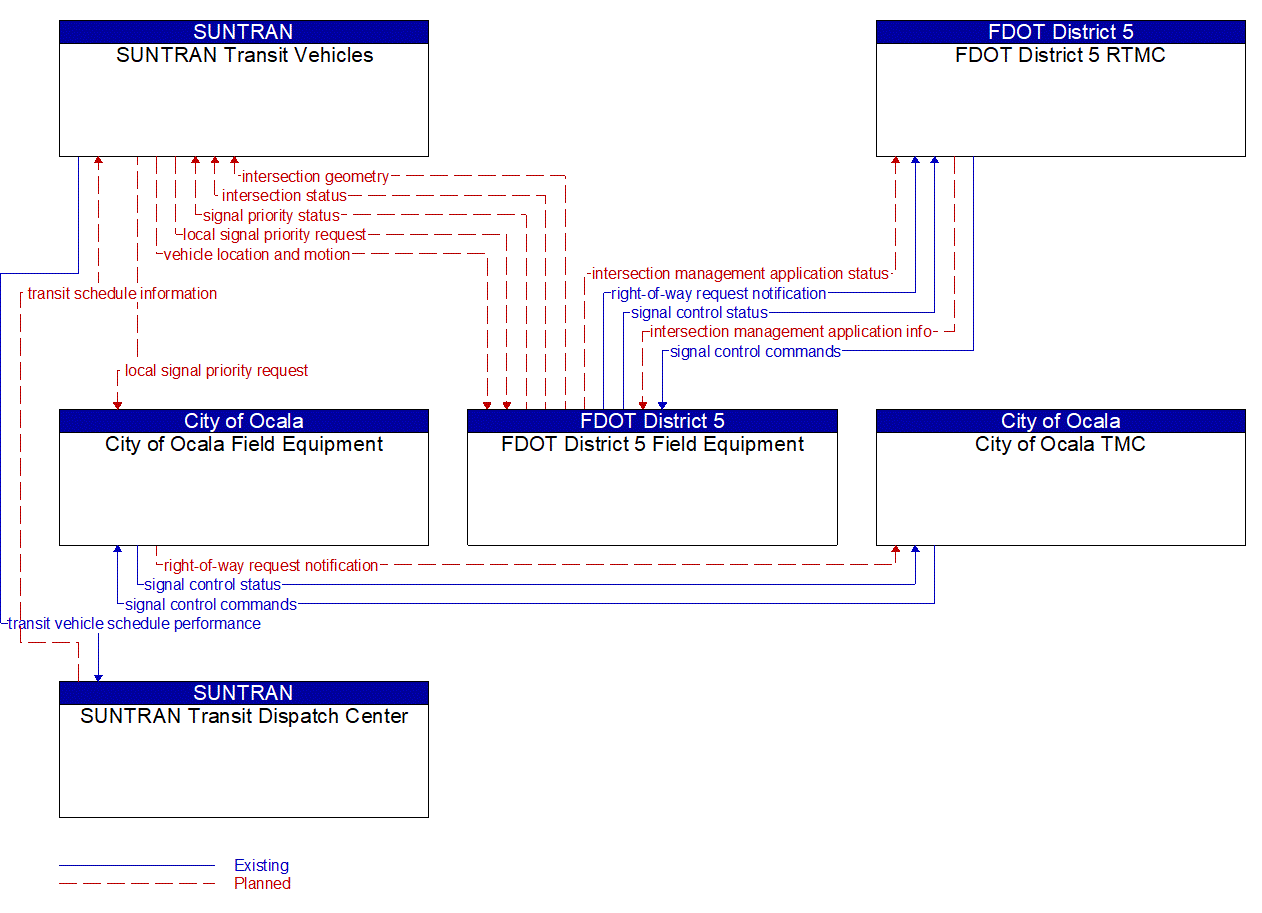 Service Graphic: Transit Signal Priority (FDOT I-75 FRAME Ocala Project)