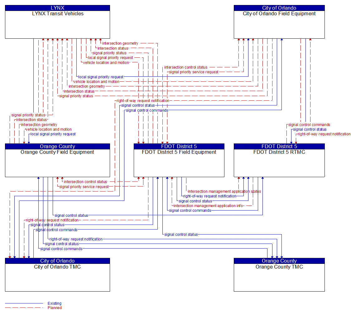 Service Graphic: Transit Signal Priority (LYNX Bus Rapid Transit (BRT) (US 50))