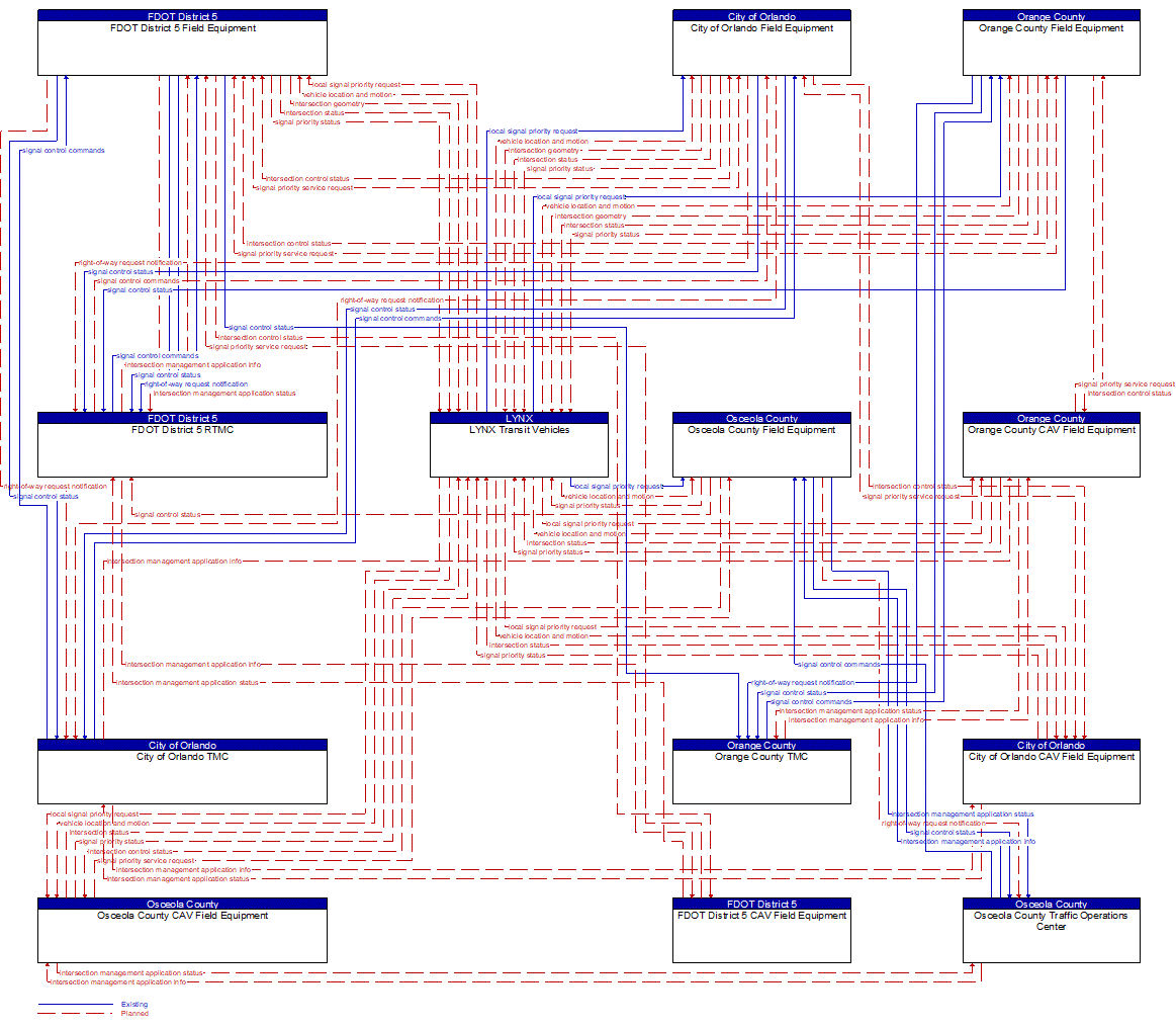 Service Graphic: Transit Signal Priority (FDOT District 5 I-4 FRAME)