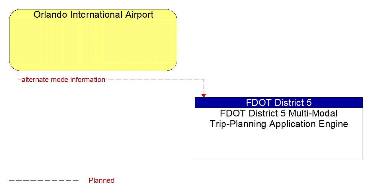 Service Graphic: Multi-modal Coordination (FDOT District 5 Multi-Modal Trip-Planning Application Engine)