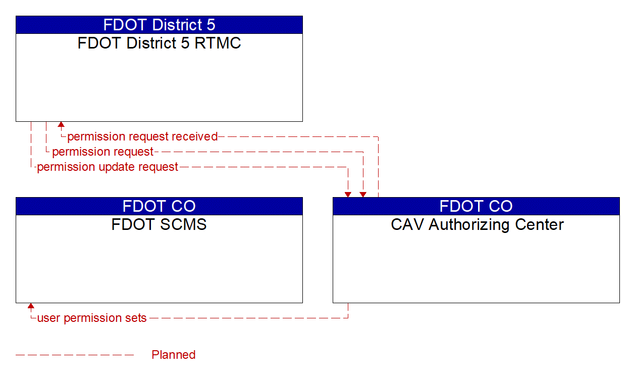 Service Graphic: Core Authorization (FDOT District 5 I-4 FRAME Project)