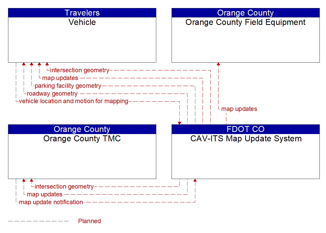 Service Graphic: Map Management (Orange County Bicycle and Pedestrian Innovative ITS)