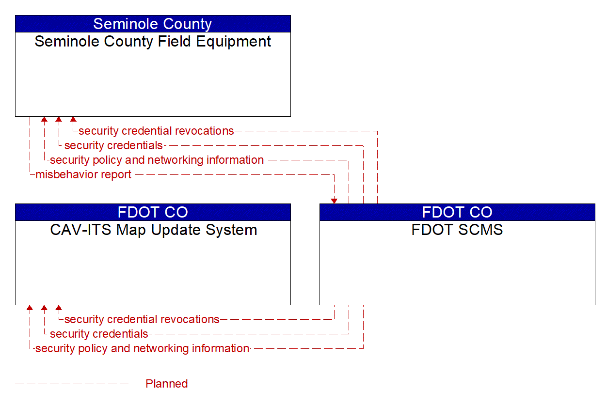 Service Graphic: Security and Credentials Management (Seminole Countywide SPaT Deployment Project)