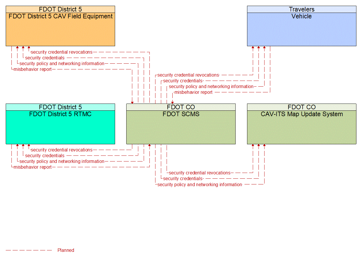 Service Graphic: Security and Credentials Management (FDOT District 5 Critical Railroad Smart Monitoring Project)