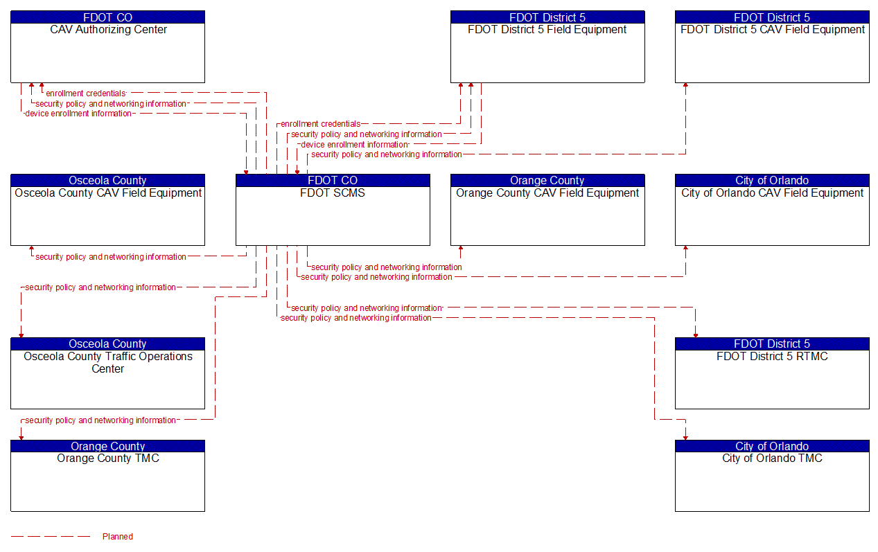 Service Graphic: Device Certification and Enrollment (FDOT District 5 I-4 FRAME Project)