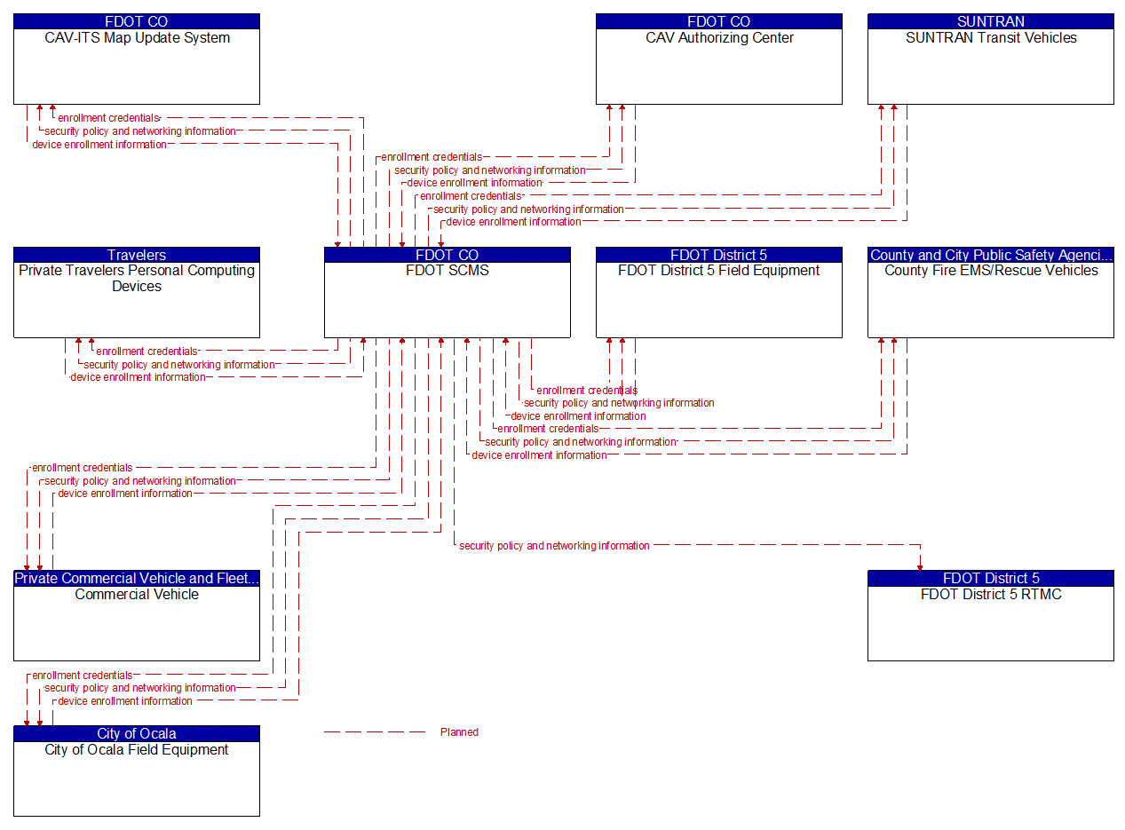 Service Graphic: Device Certification and Enrollment (FDOT District 5 I-75 FRAME Ocala Project)