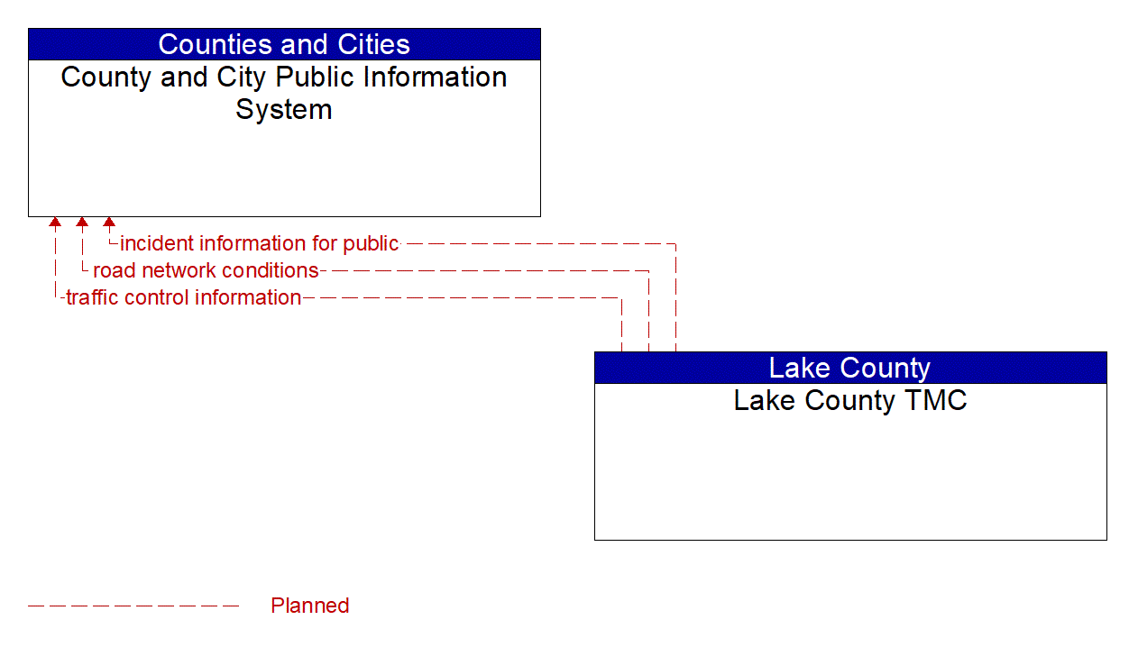 Service Graphic: Broadcast Traveler Information (Lake County CV Smart Signal and VZERO Projects)