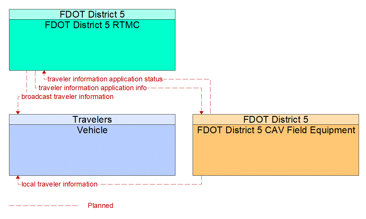 Service Graphic: Broadcast Traveler Information (FDOT District 5 Critical Railroad Smart Monitoring Project)