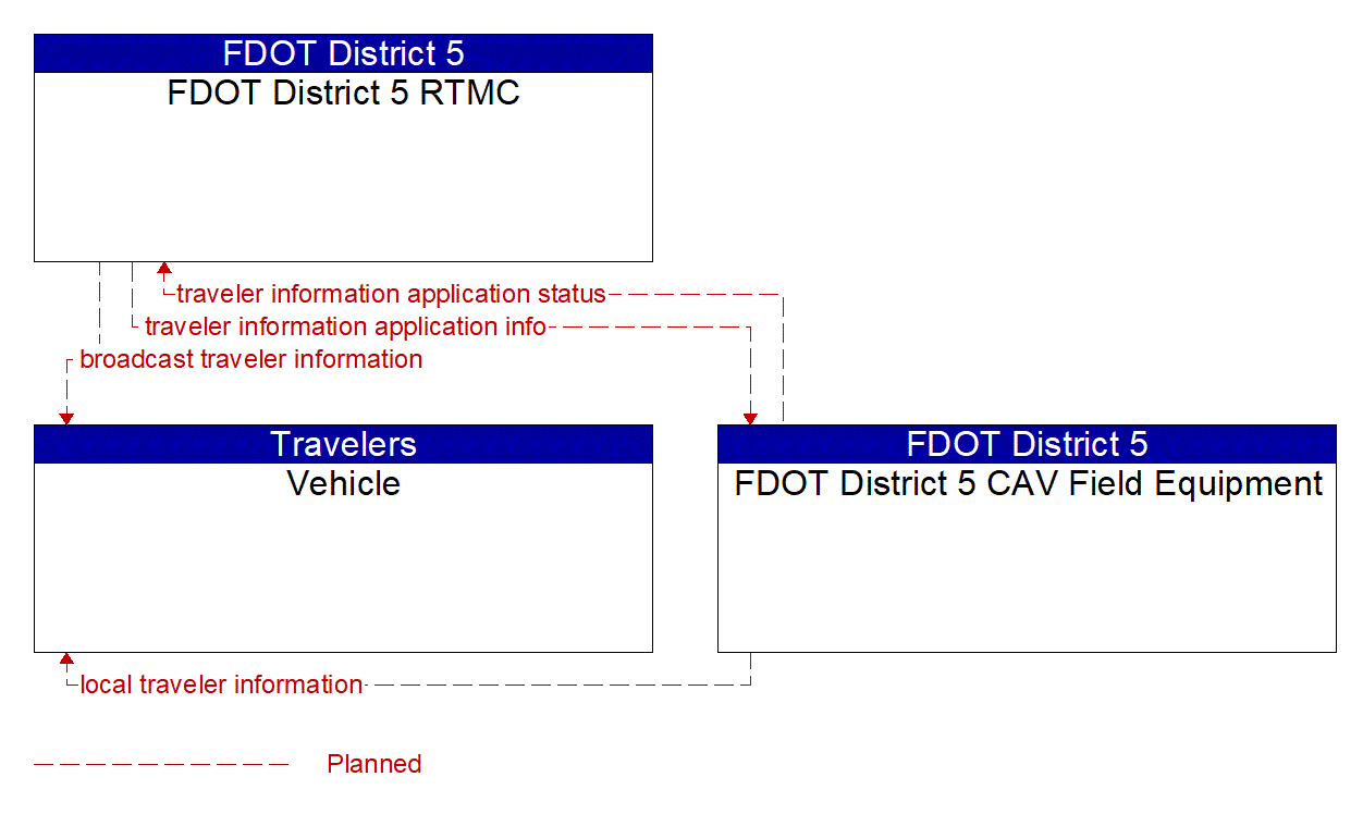 Service Graphic: Broadcast Traveler Information (FDOT District 5 Critical Railroad Smart Monitoring Project)