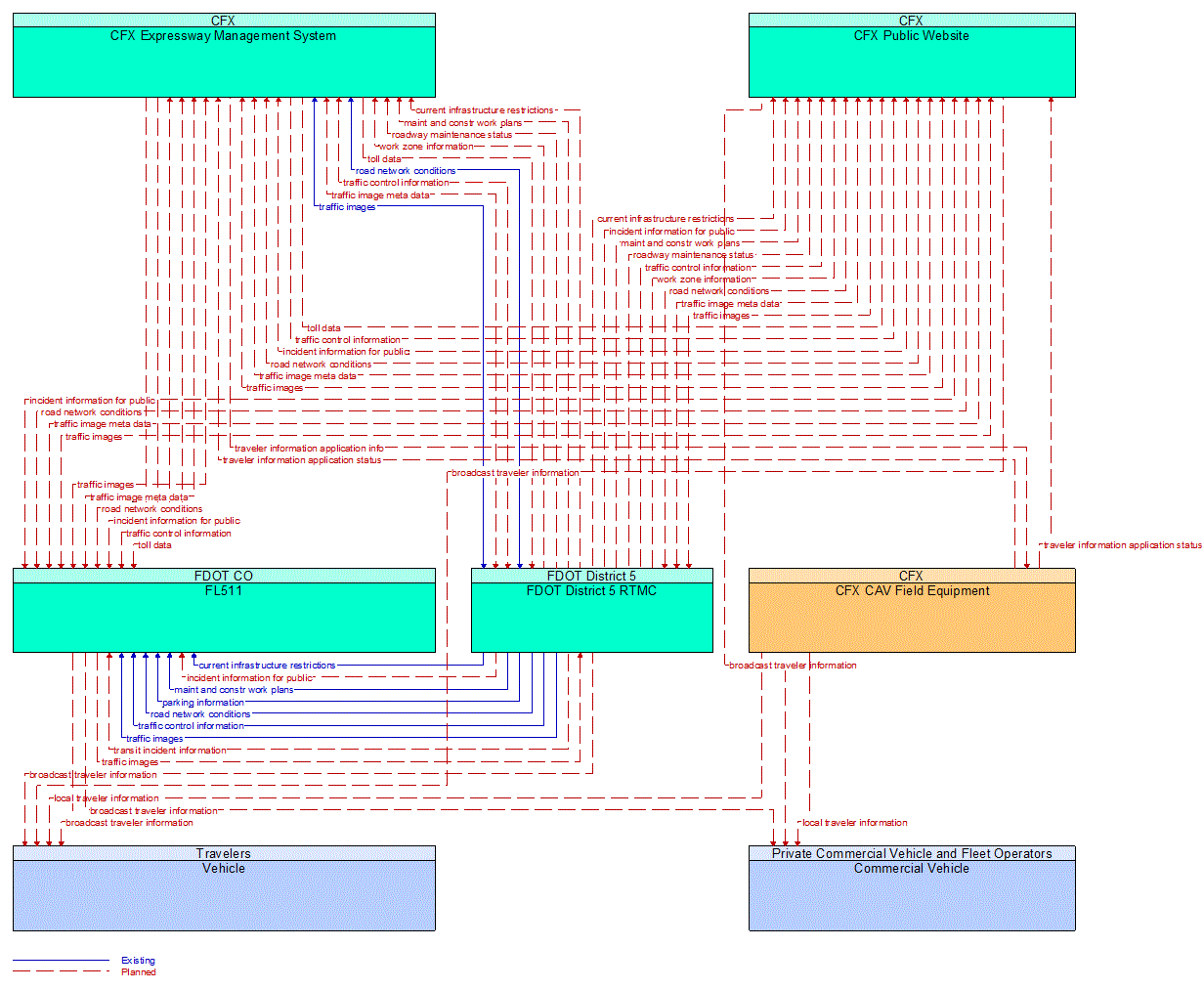 Service Graphic: Broadcast Traveler Information (CFX PTSU)