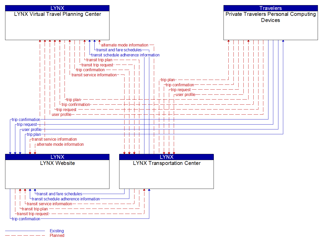 Service Graphic: Trip Planning and Payment (LYNX Trip Planning Project)