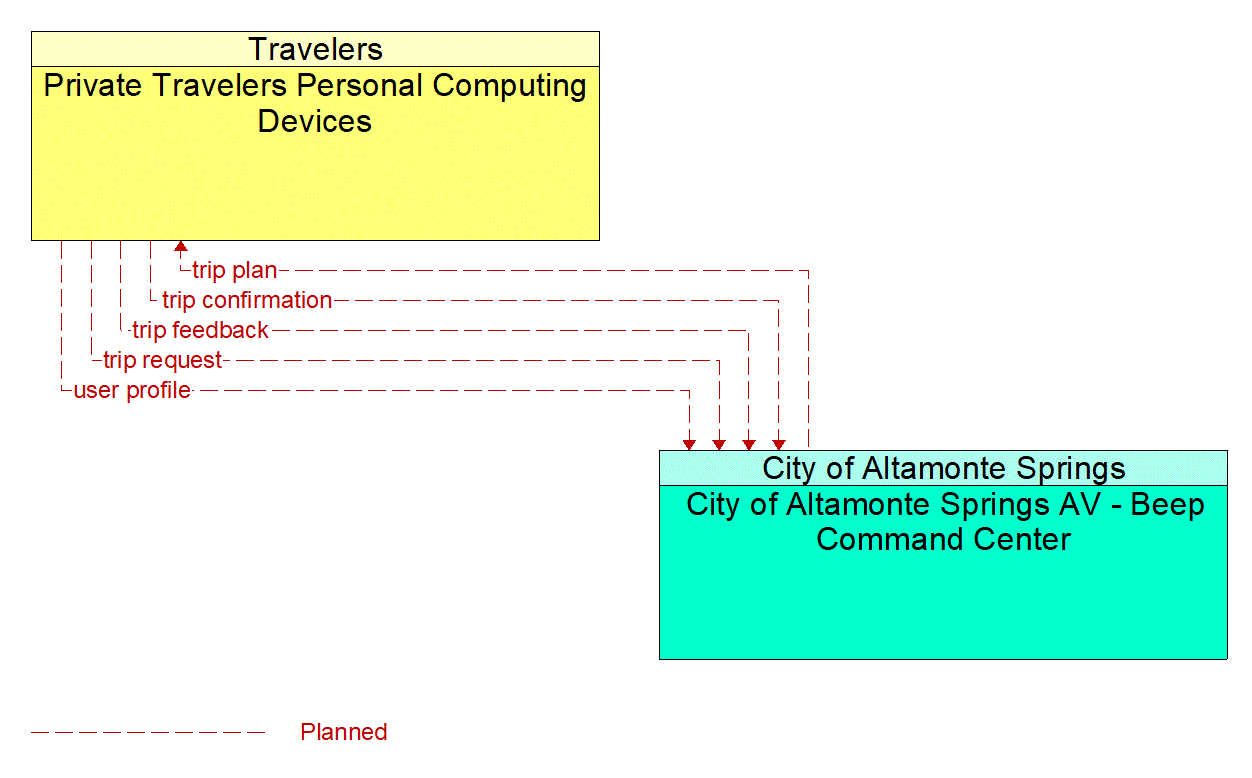 Service Graphic: Trip Planning and Payment (City of Altamonte Springs AV Shuttle)