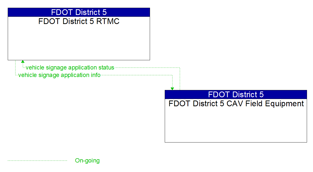 Service Graphic: In-Vehicle Signage (FDOT)