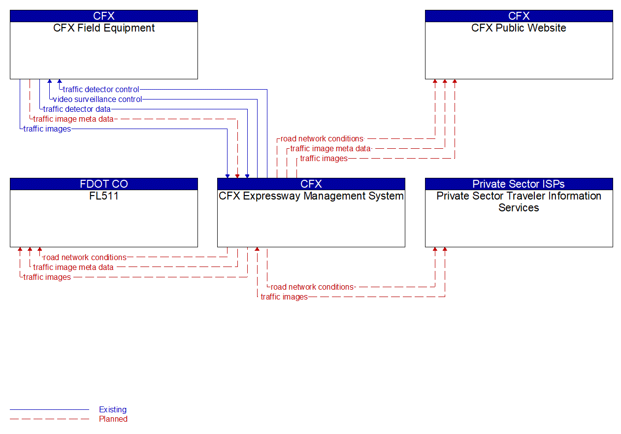 Service Graphic: Infrastructure-Based Traffic Surveillance (CFX)