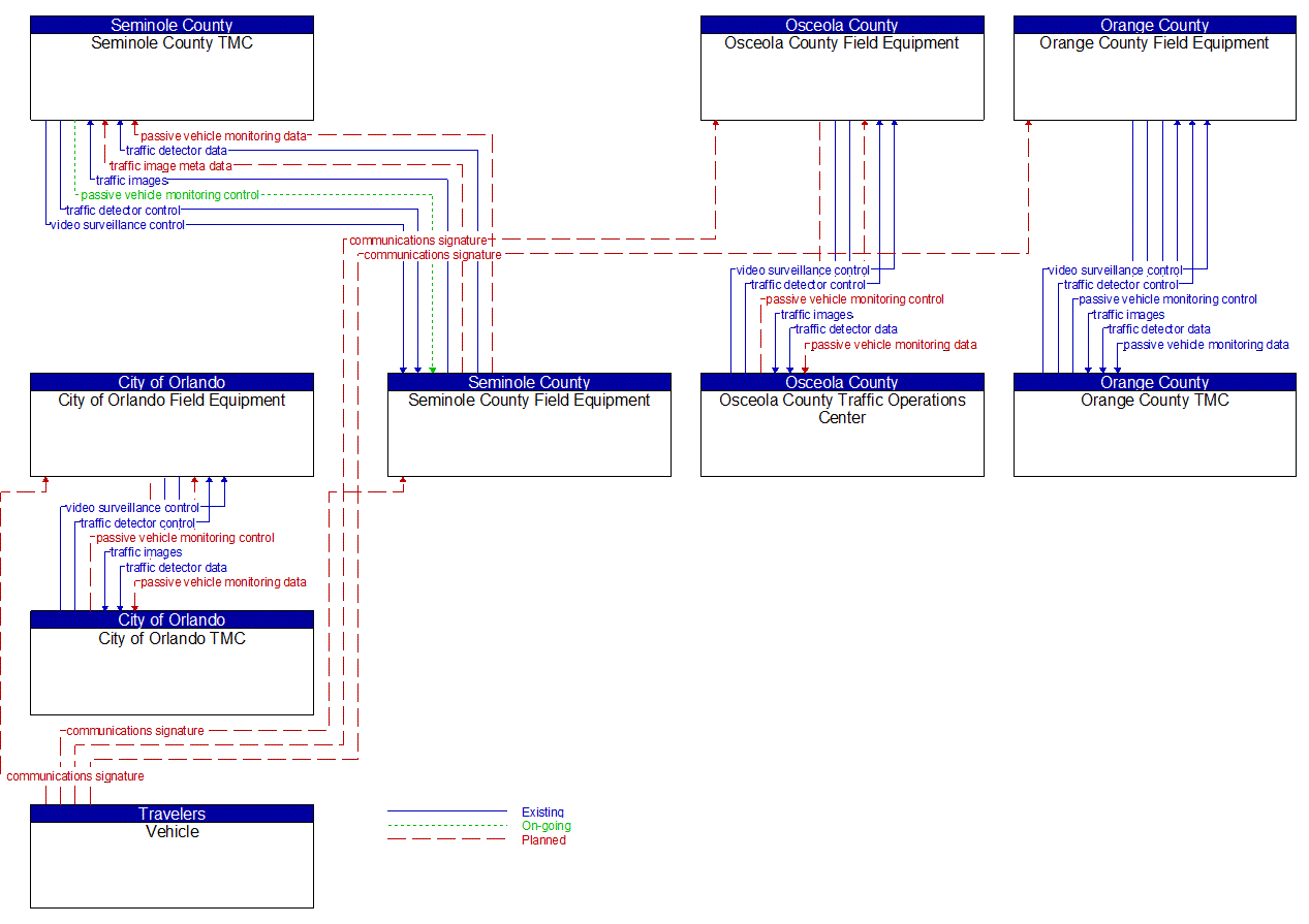 Service Graphic: Infrastructure-Based Traffic Surveillance (Connected Vehicle Pilot US 17/92 Regionwide (Orange County/Seminole County/Osceola County))