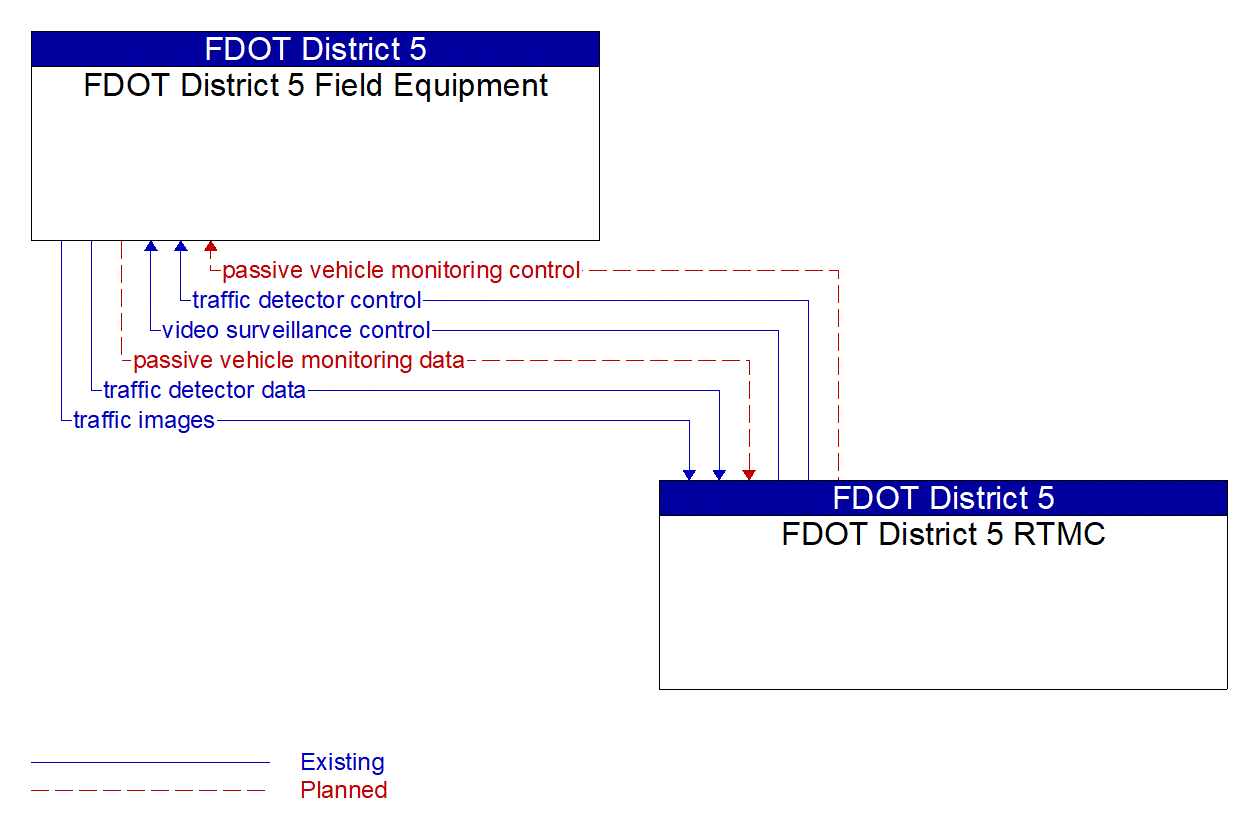 Service Graphic: Infrastructure-Based Traffic Surveillance (FDOT District 5 Critical Railroad Smart Monitoring Project)