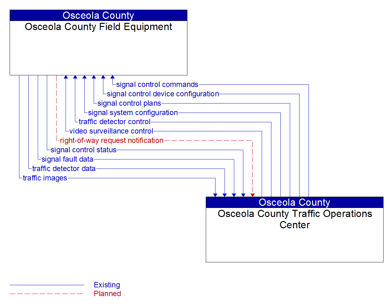 Service Graphic: Traffic Signal Control (Osceola County)