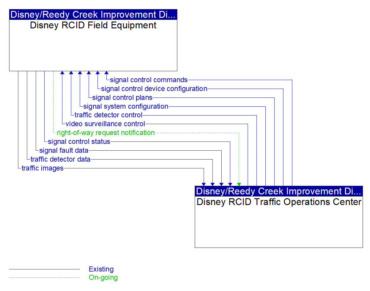 Service Graphic: Traffic Signal Control (RCID)