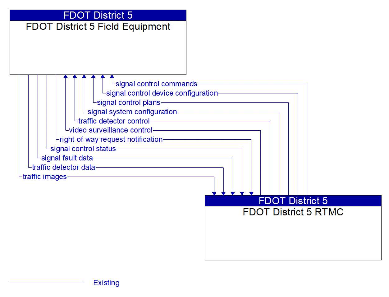 Service Graphic: Traffic Signal Control (FDOT District 5)