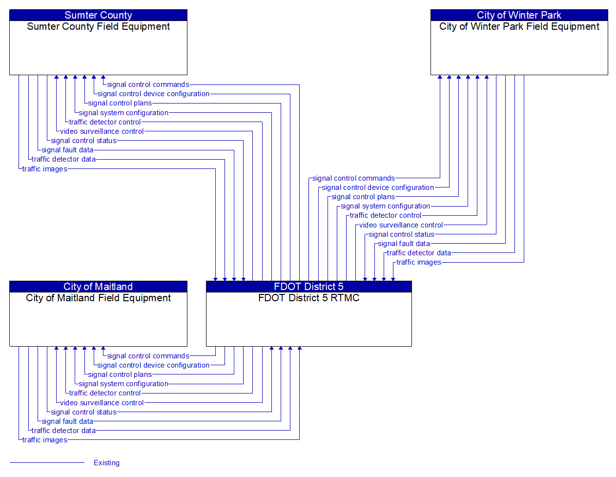 Service Graphic: Traffic Signal Control (FDOT Active Arterial Management System (Maitland / Winter Park / Sumter) Project)