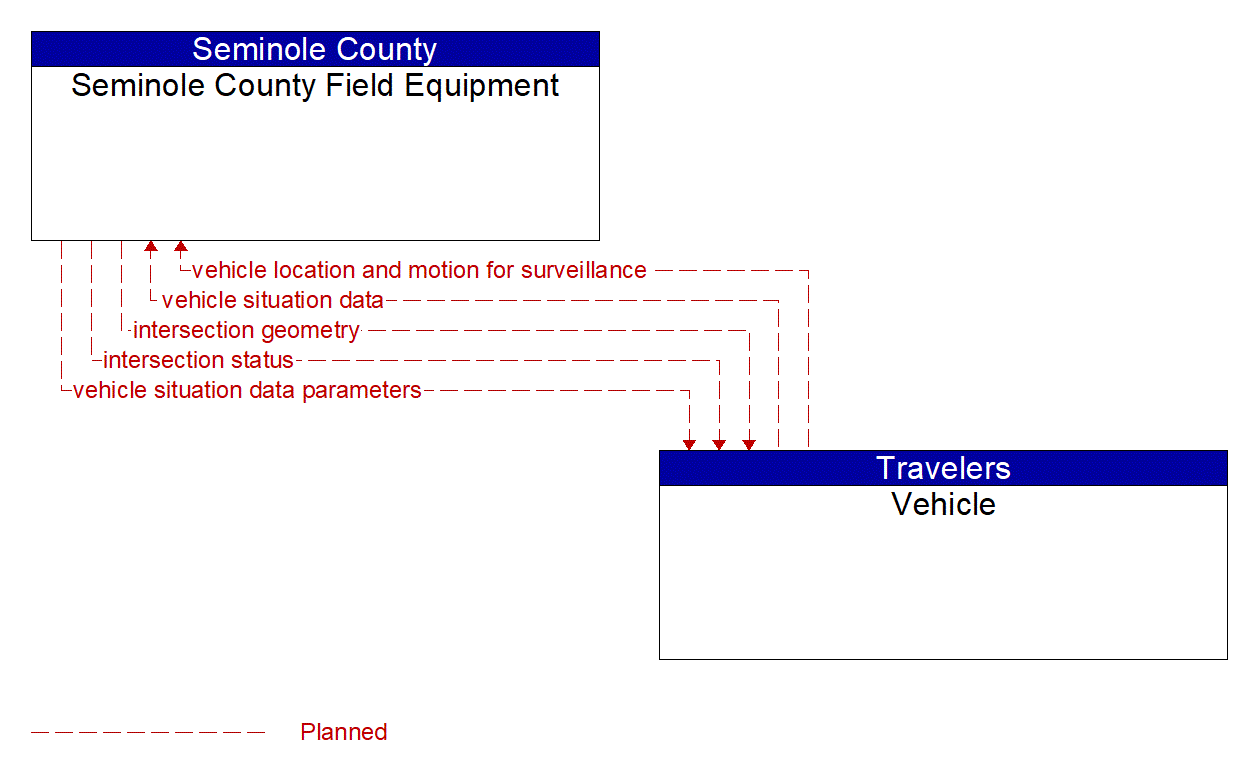 Service Graphic: Connected Vehicle Traffic Signal System (Seminole County SPAT Deployment)