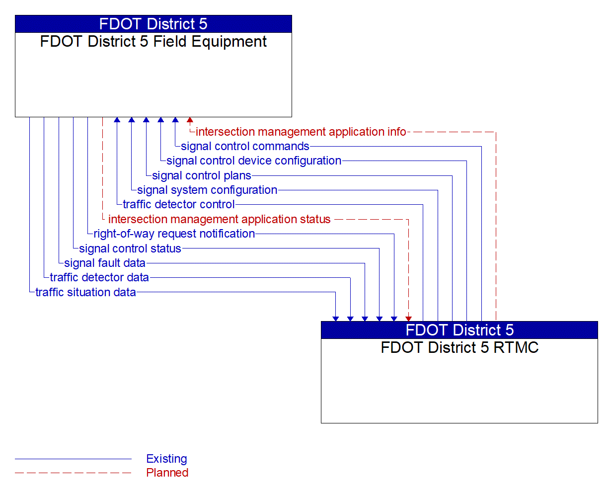 Service Graphic: Connected Vehicle Traffic Signal System (FDOT Lake Mary Blvd CV Project)