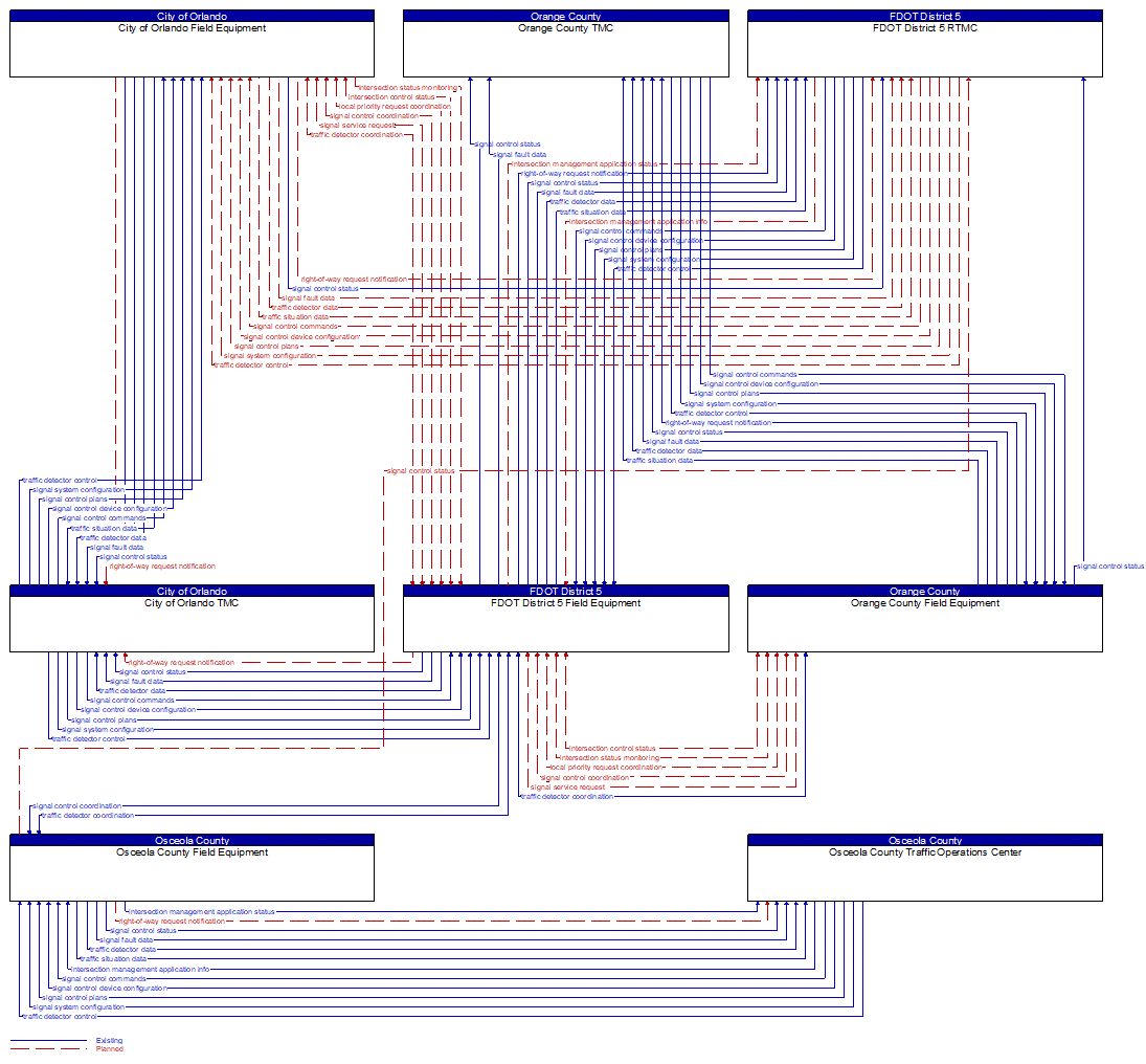 Service Graphic: Connected Vehicle Traffic Signal System (FDOT District 5 I-4 FRAME Project)