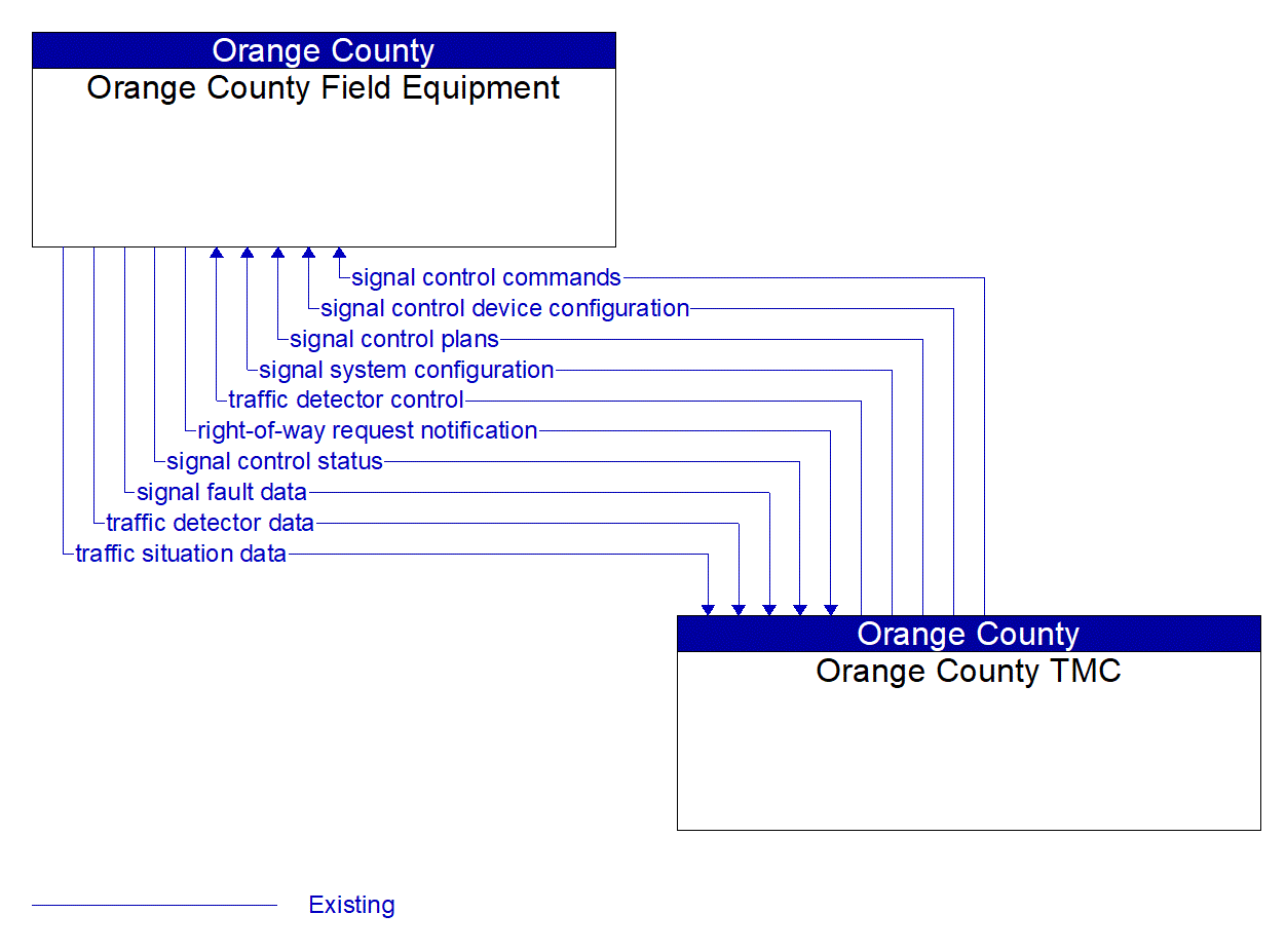 Service Graphic: Connected Vehicle Traffic Signal System (Orange County Bicycle and Pedestrian Innovative ITS)