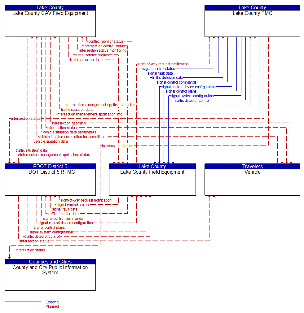 Service Graphic: Connected Vehicle Traffic Signal System (Lake County CV Smart Signal and VZERO Projects)