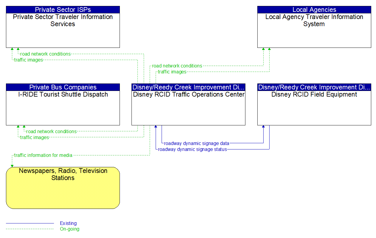 Service Graphic: Traffic Information Dissemination (Disney Traffic)