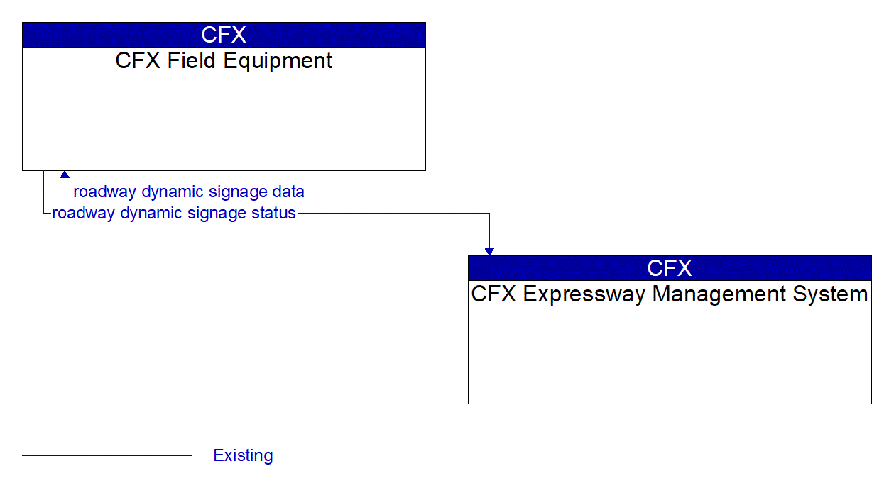 Service Graphic: Traffic Information Dissemination (CFX CCTV/DMS/VDS/Tolling Project)