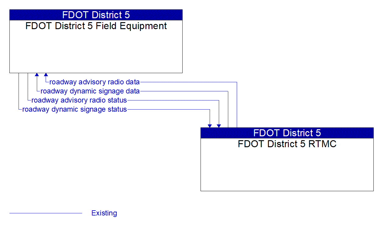 Service Graphic: Traffic Information Dissemination (FDOT District 5 ITS Freeway Management System (FMS))