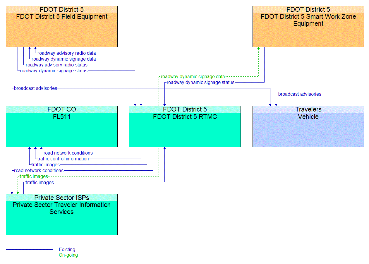 Service Graphic: Traffic Information Dissemination (FDOT I-4 BtU Segments 3/4)