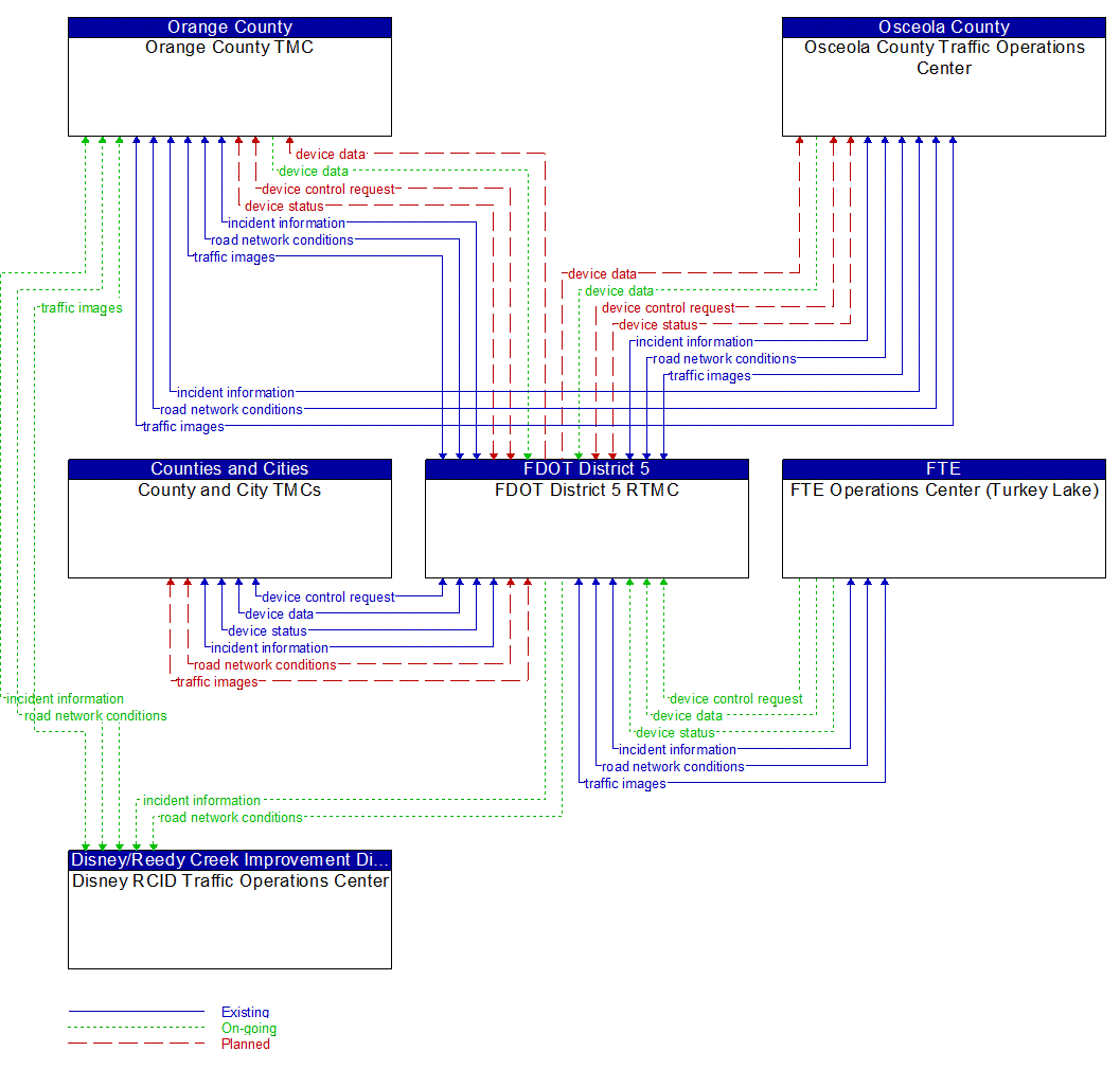 Service Graphic: Regional Traffic Management (FDOT I-4 BtU Segments 1A/1B/2 Project)