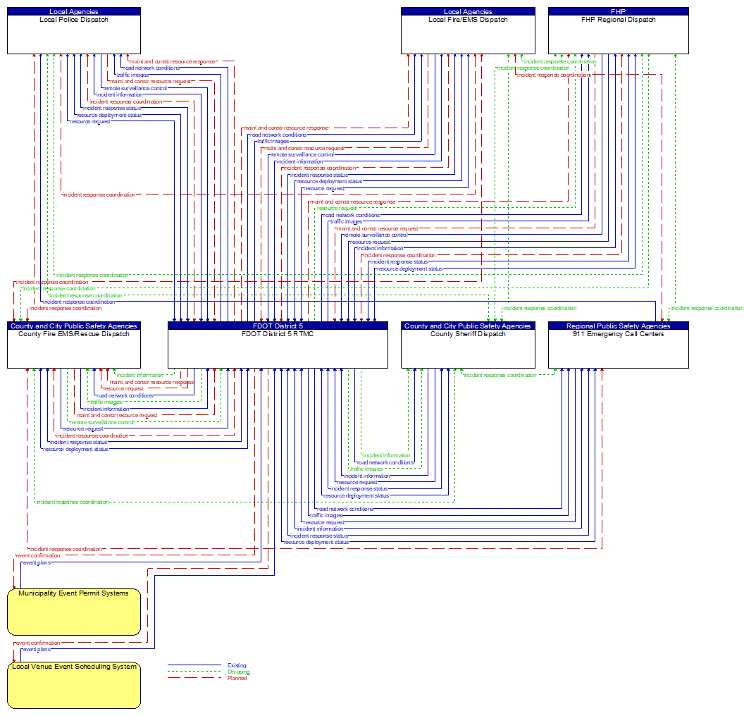 Service Graphic: Traffic Incident Management System (FDOT District 5)