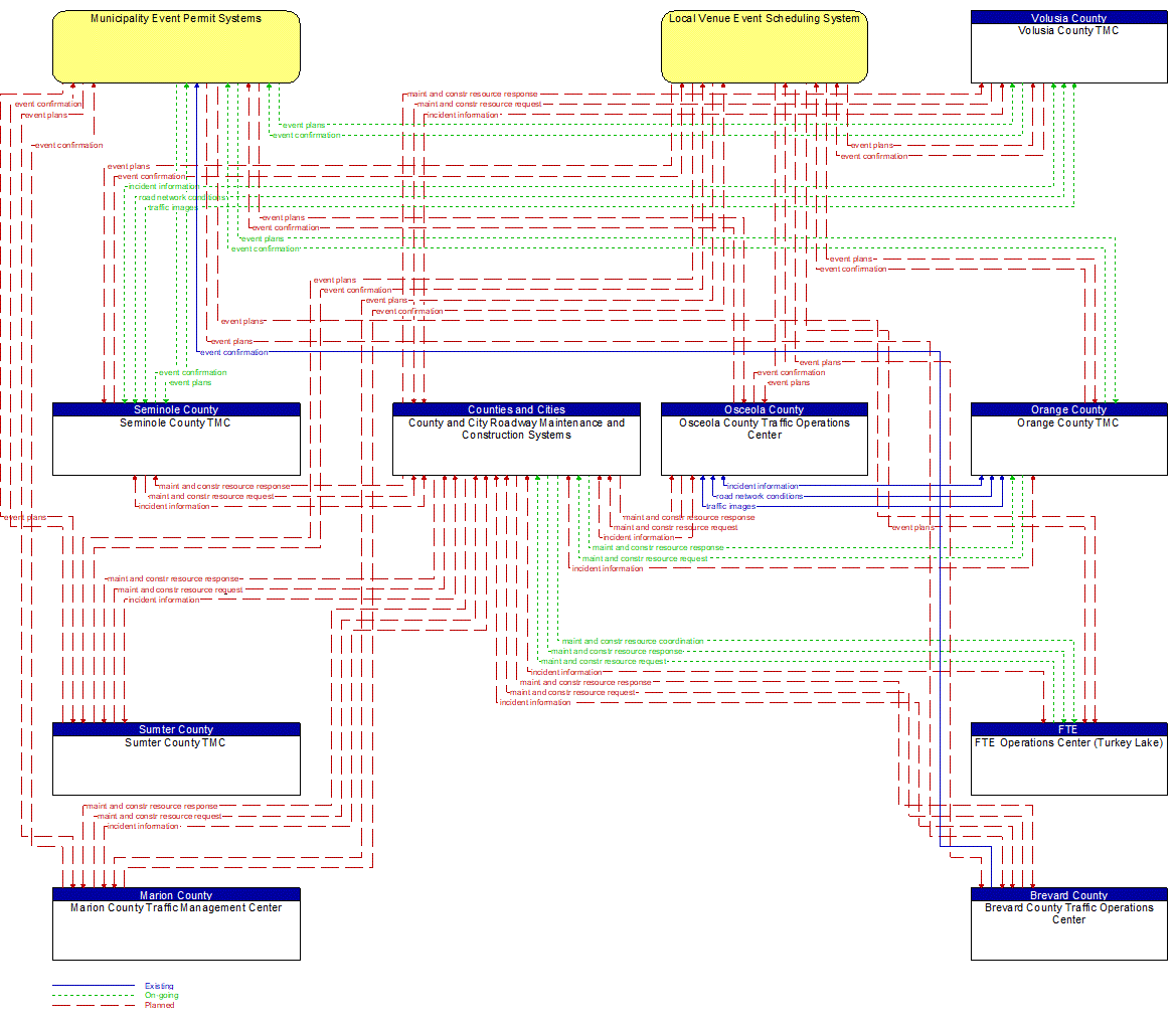 Service Graphic: Traffic Incident Management System (County Traffic Management Centers (TM to MCM))