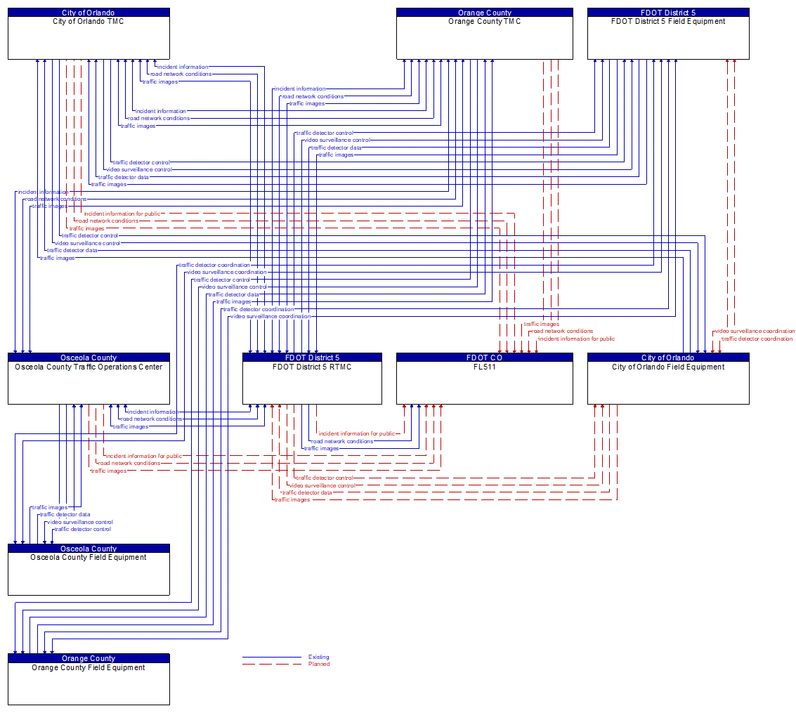Service Graphic: Traffic Incident Management System (FDOT District 5 I-4 FRAME Project)