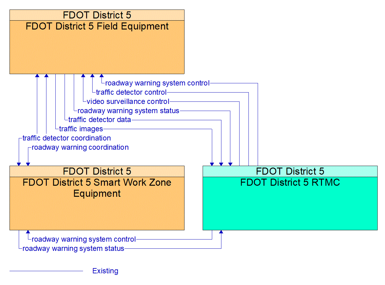 Service Graphic: Dynamic Roadway Warning (FDOT I-4 BtU Segments 1A/1B/2)