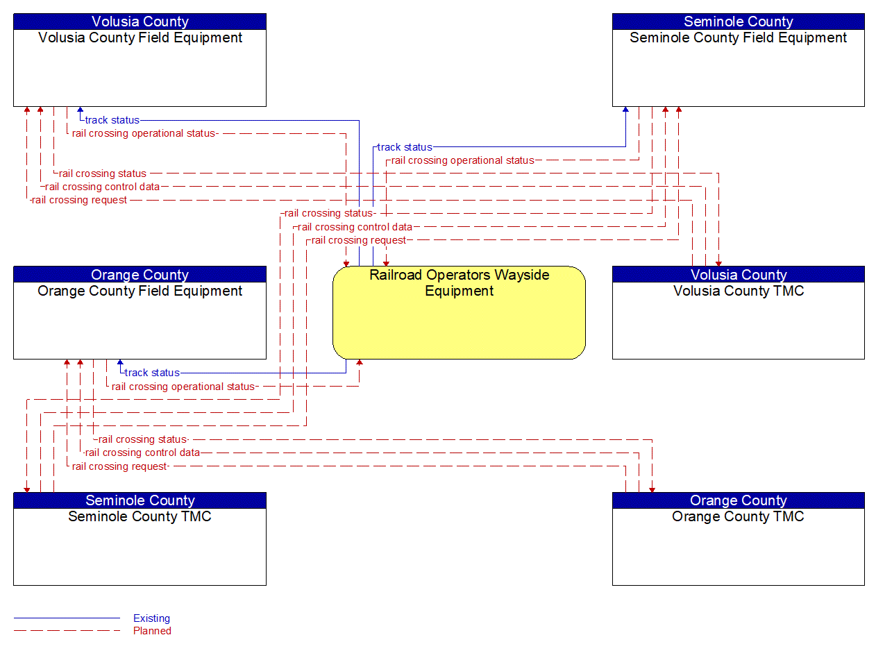 Service Graphic: Standard Railroad Grade Crossing (Orange County / Seminole County / Volusia County)