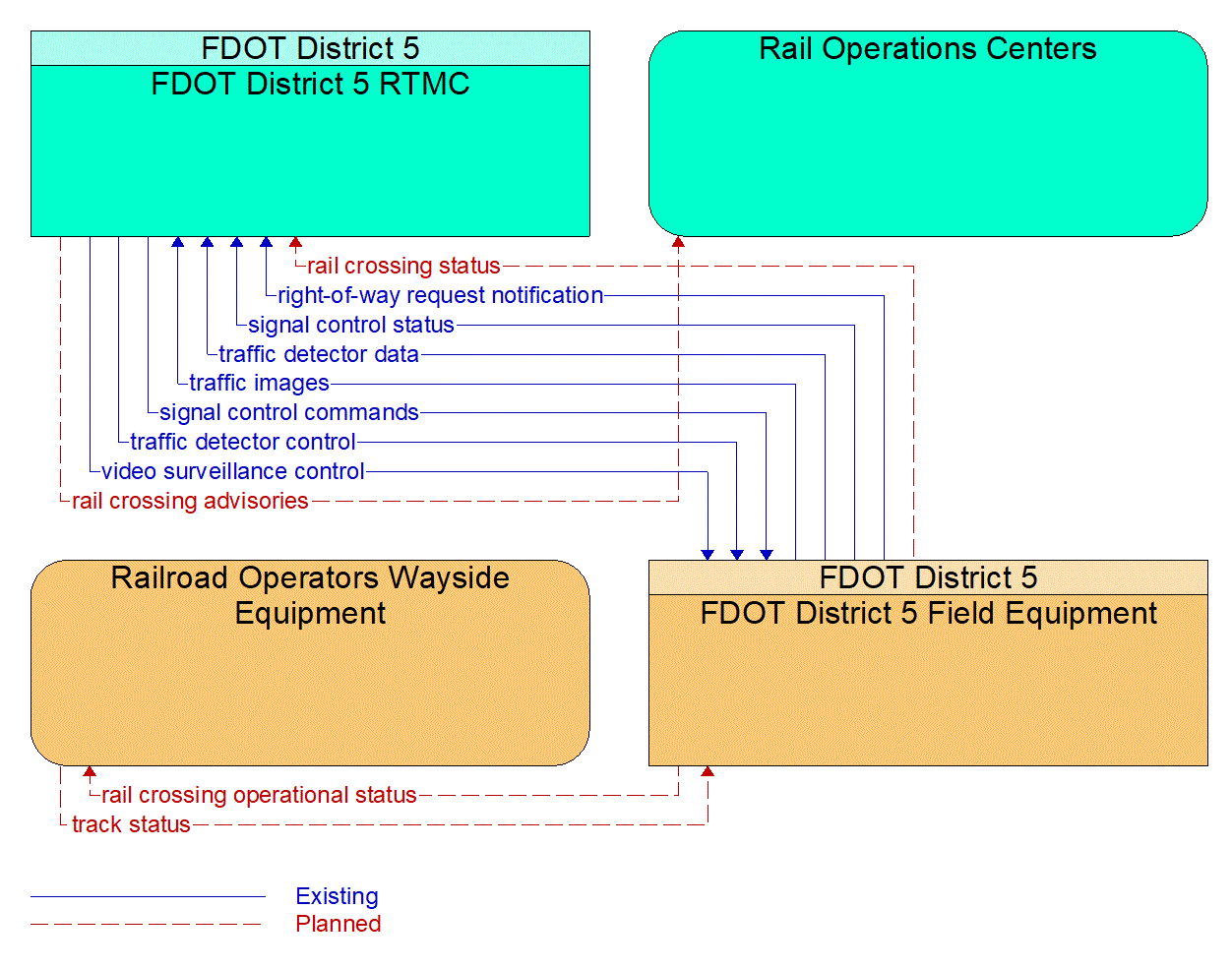 Service Graphic: Standard Railroad Grade Crossing (FDOT District 5 Critical Railroad Smart Monitoring Project)