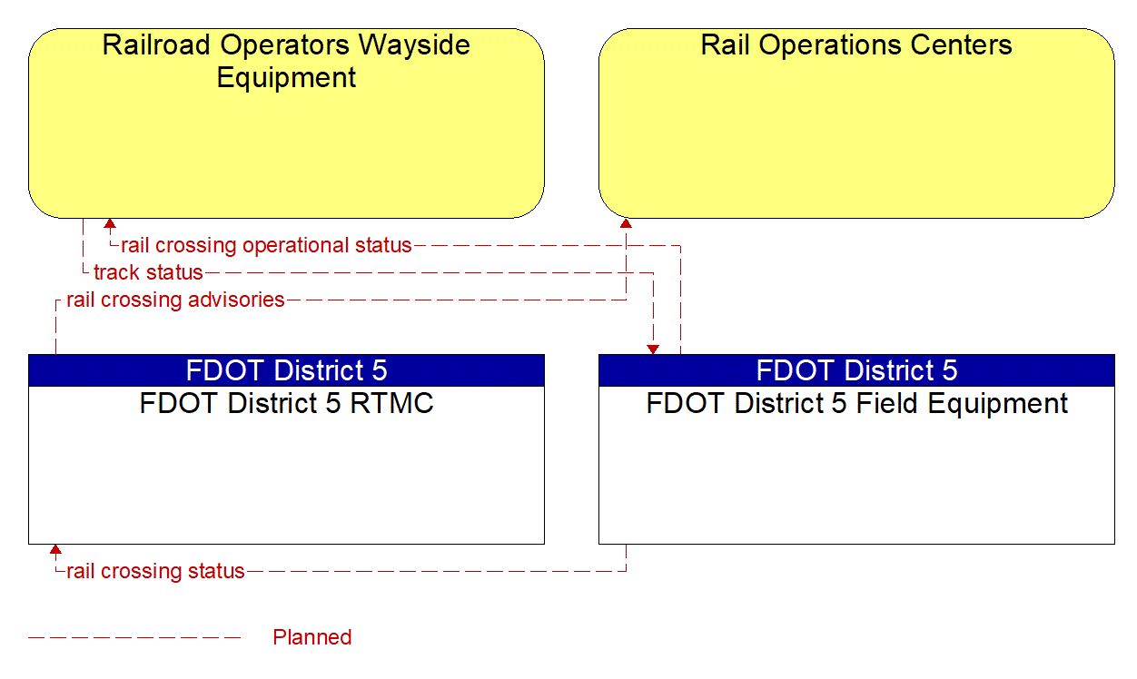 Service Graphic: Standard Railroad Grade Crossing (FDOT District 5 Critical Railroad Smart Monitoring Project)