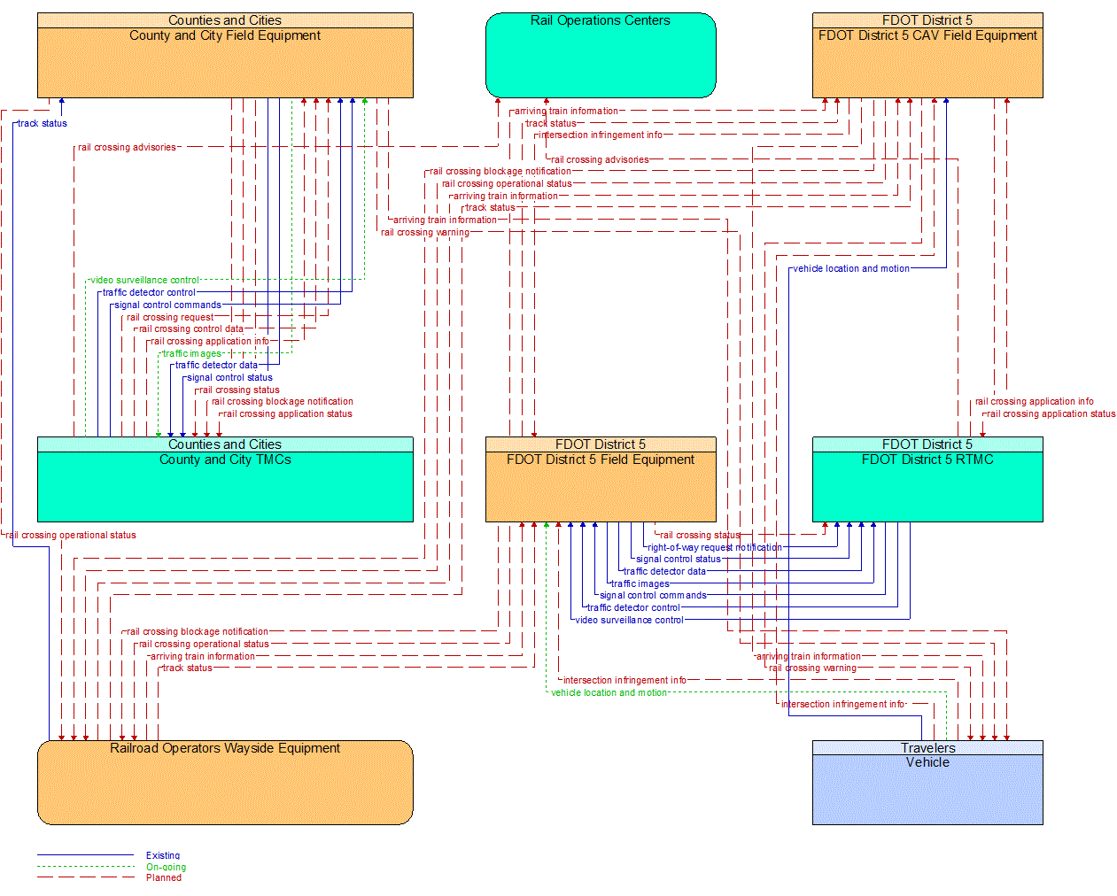 Service Graphic: Advanced Railroad Grade Crossing (FDOT District 5 Critical Railroad Smart Monitoring Project)