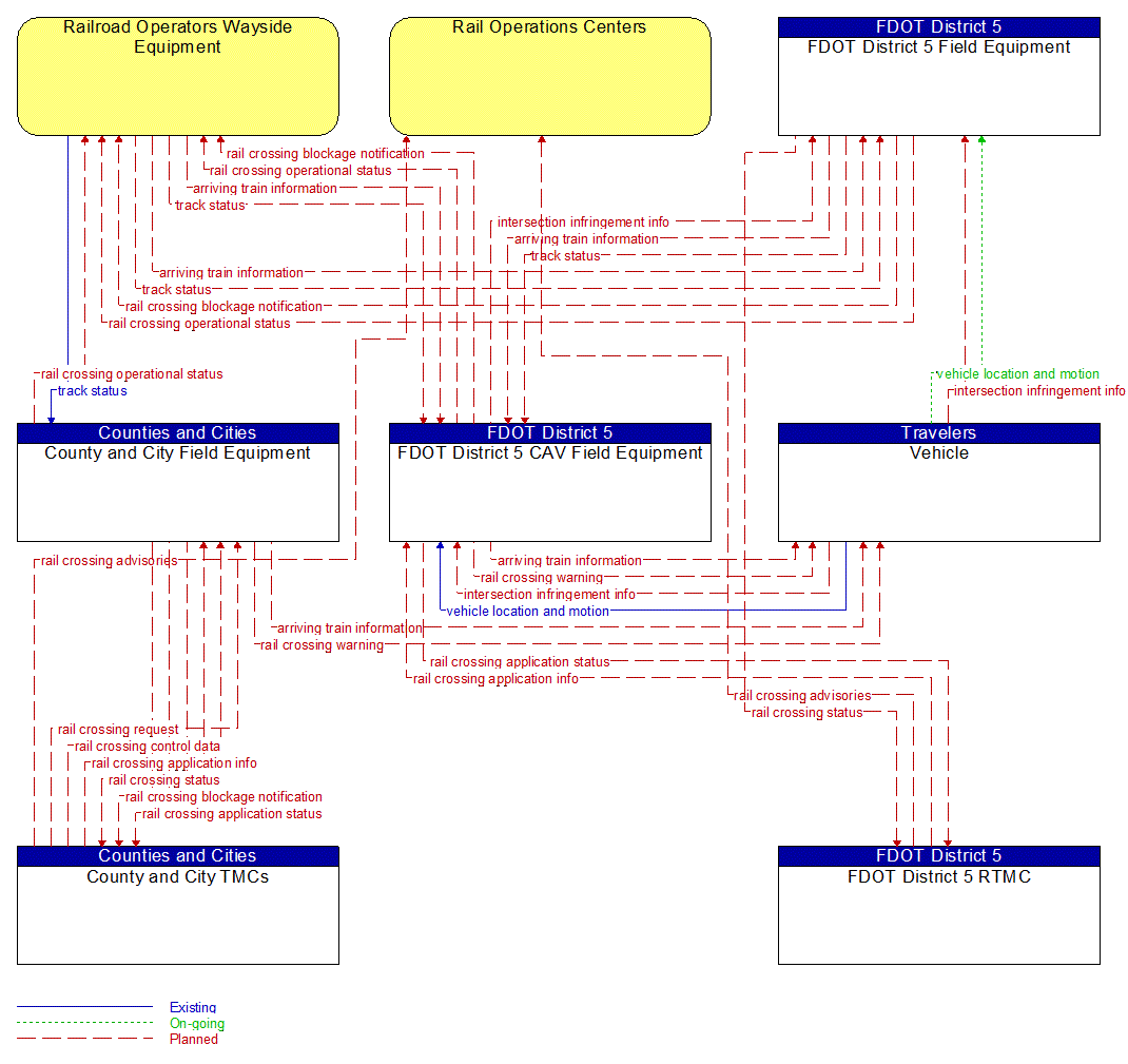 Service Graphic: Advanced Railroad Grade Crossing (FDOT District 5 Critical Railroad Smart Monitoring Project)