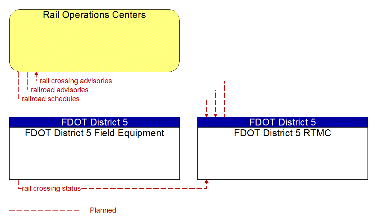 Service Graphic: Railroad Operations Coordination (FDOT District 5 Critical Railroad Smart Monitoring Project)