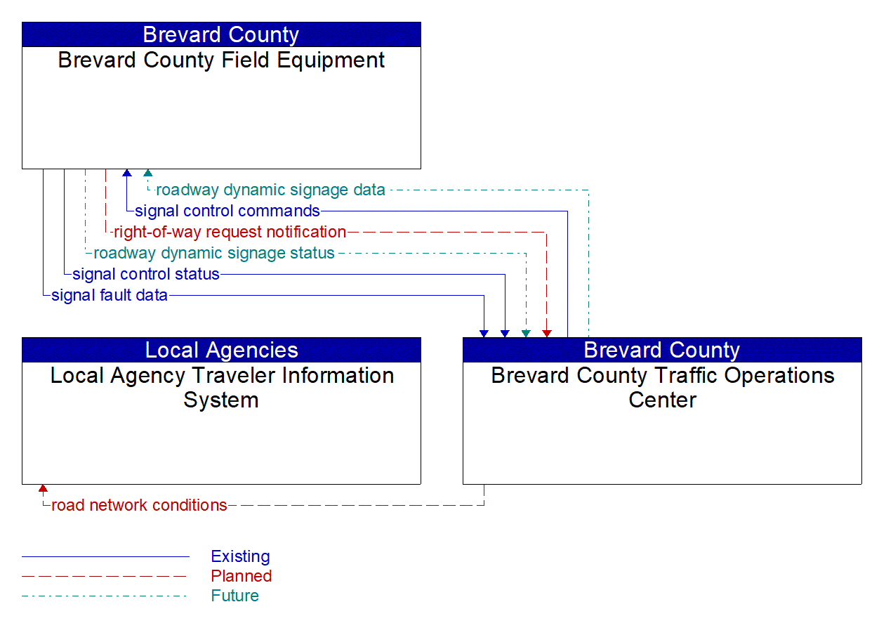 Service Graphic: Drawbridge Management (Brevard County Traffic Operations Center)