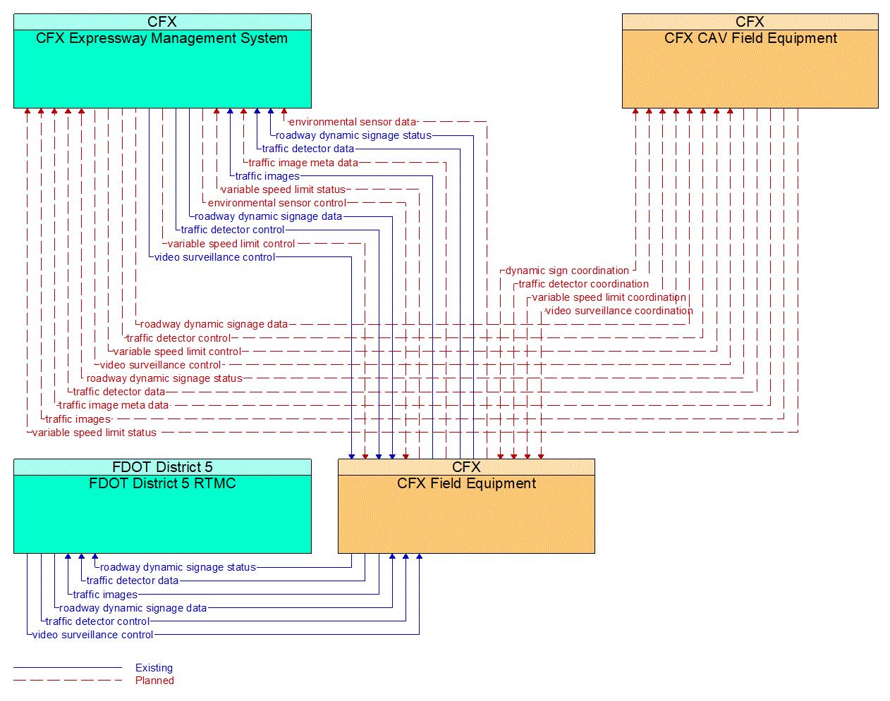 Service Graphic: Variable Speed Limits (CFX PTSU)