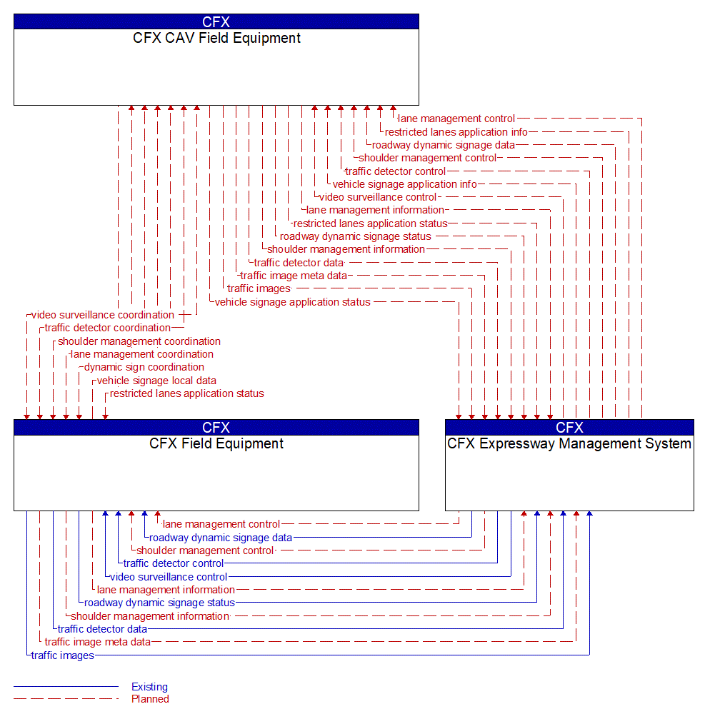 Service Graphic: Dynamic Lane Management and Shoulder Use (CFX CAV Project)